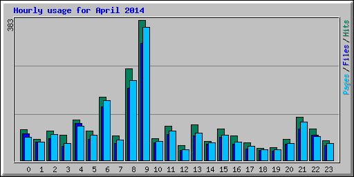 Hourly usage for April 2014