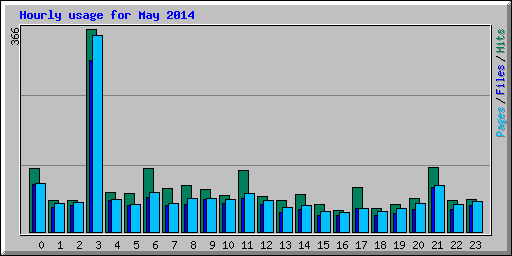 Hourly usage for May 2014