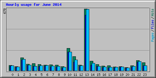Hourly usage for June 2014