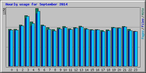 Hourly usage for September 2014