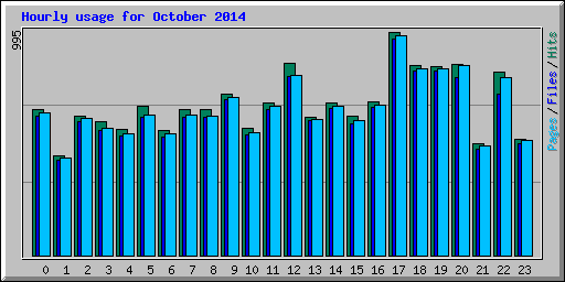 Hourly usage for October 2014