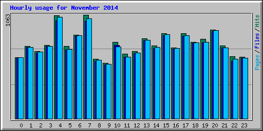 Hourly usage for November 2014