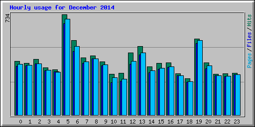 Hourly usage for December 2014
