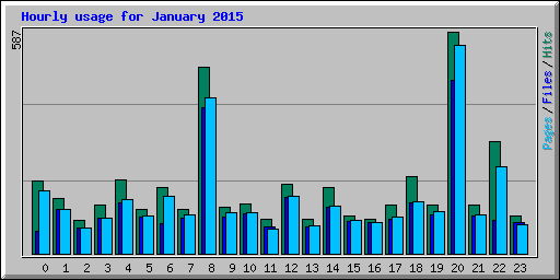 Hourly usage for January 2015