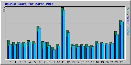 Hourly usage for March 2015