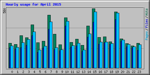 Hourly usage for April 2015