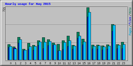 Hourly usage for May 2015