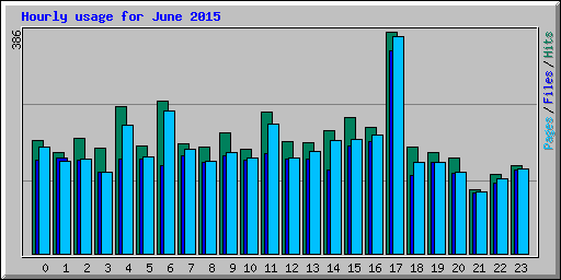 Hourly usage for June 2015