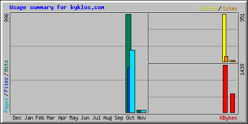 Usage summary for kyklos.com